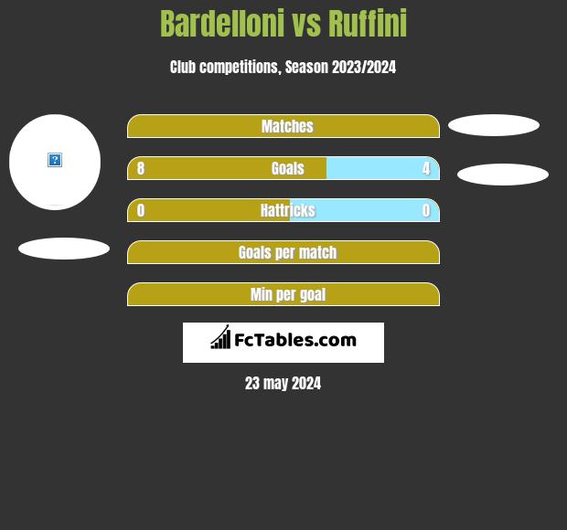 Bardelloni vs Ruffini h2h player stats