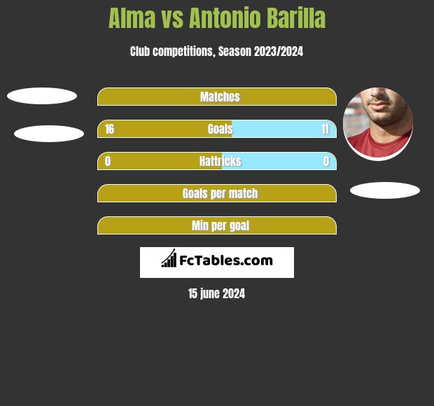 Alma vs Antonio Barilla h2h player stats