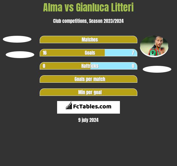 Alma vs Gianluca Litteri h2h player stats