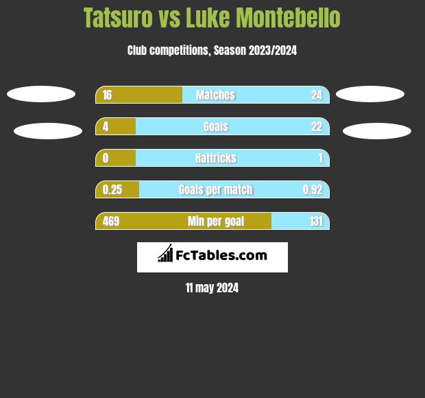 Tatsuro vs Luke Montebello h2h player stats