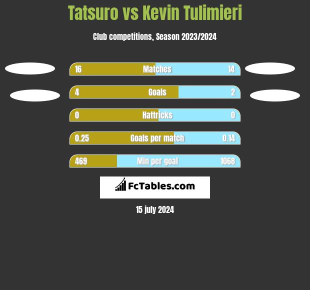 Tatsuro vs Kevin Tulimieri h2h player stats