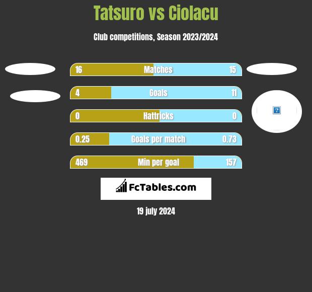 Tatsuro vs Ciolacu h2h player stats