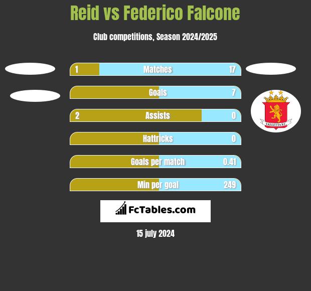 Reid vs Federico Falcone h2h player stats