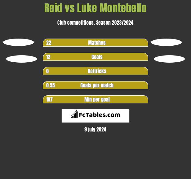 Reid vs Luke Montebello h2h player stats