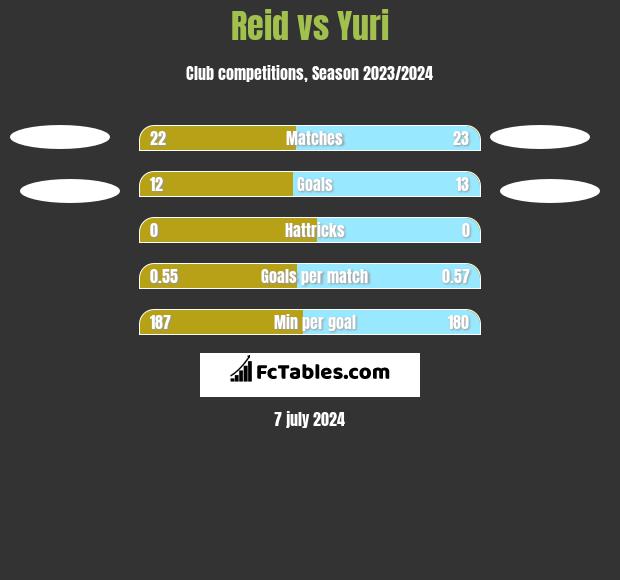 Reid vs Yuri h2h player stats