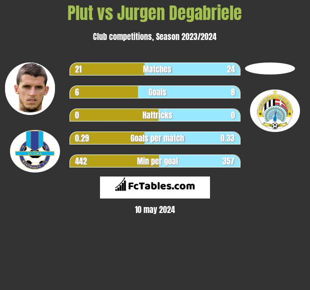 Plut vs Jurgen Degabriele h2h player stats