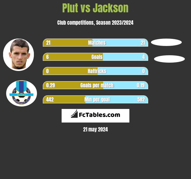 Plut vs Jackson h2h player stats