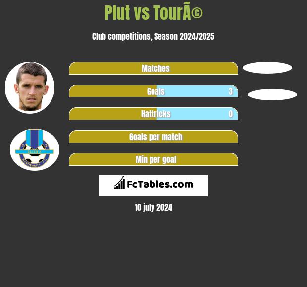 Plut vs TourÃ© h2h player stats