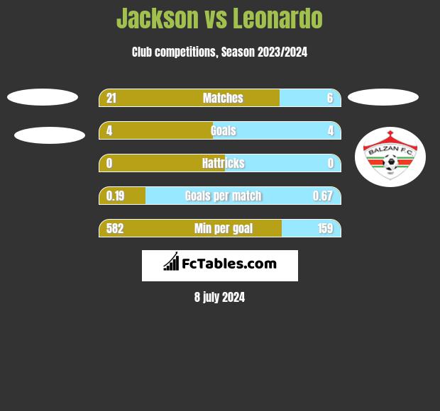 Jackson vs Leonardo h2h player stats
