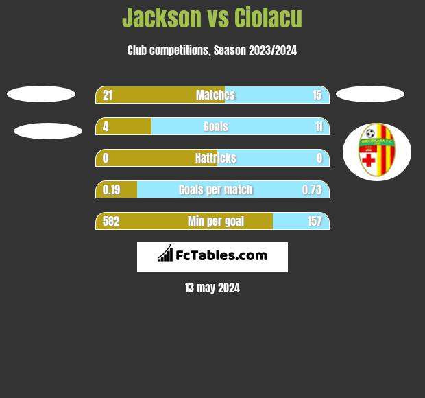 Jackson vs Ciolacu h2h player stats
