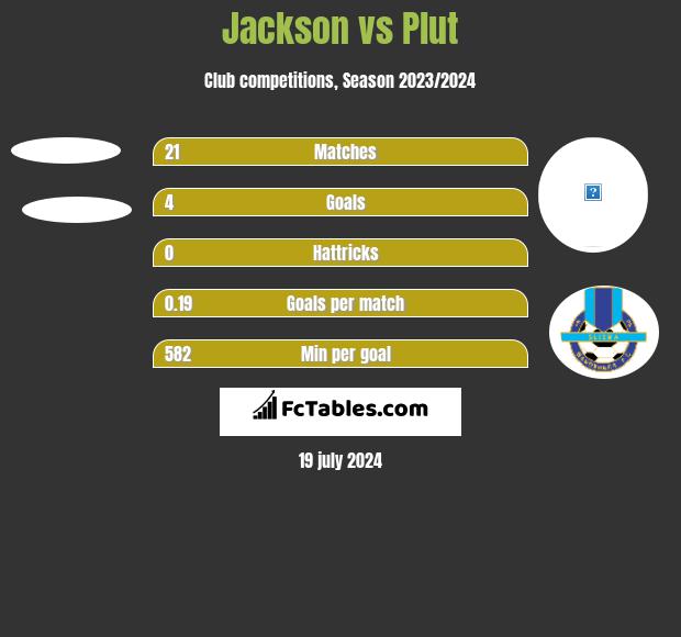 Jackson vs Plut h2h player stats