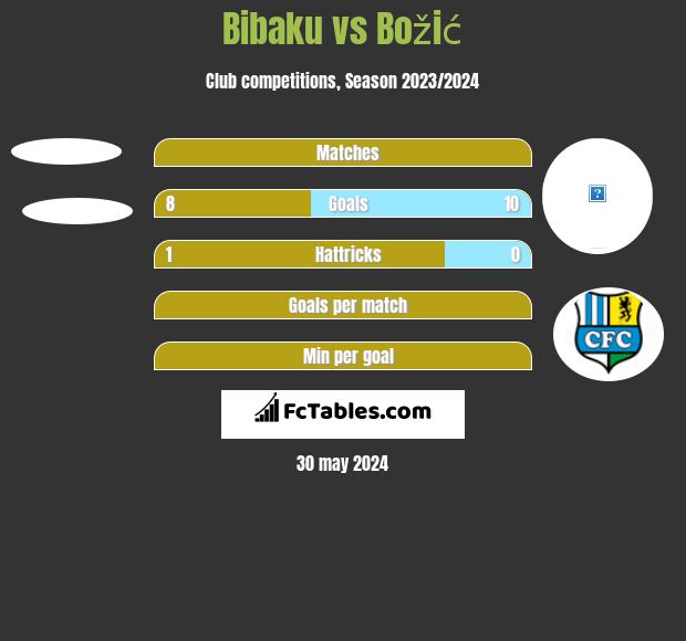 Bibaku vs Božić h2h player stats