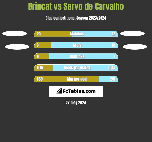 Brincat vs Servo de Carvalho h2h player stats