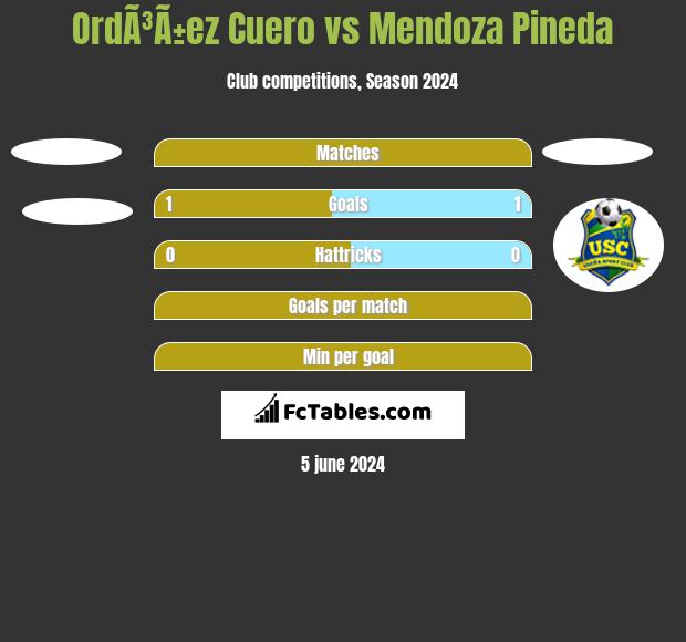 OrdÃ³Ã±ez Cuero vs Mendoza Pineda h2h player stats