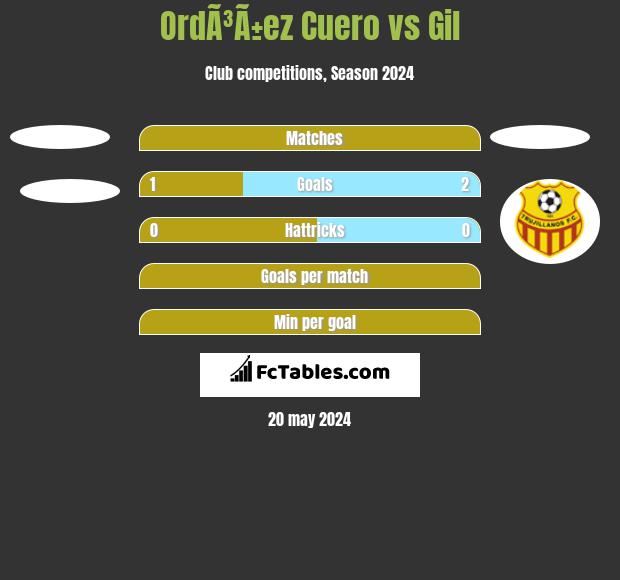 OrdÃ³Ã±ez Cuero vs Gil h2h player stats
