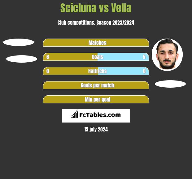 Scicluna vs Vella h2h player stats