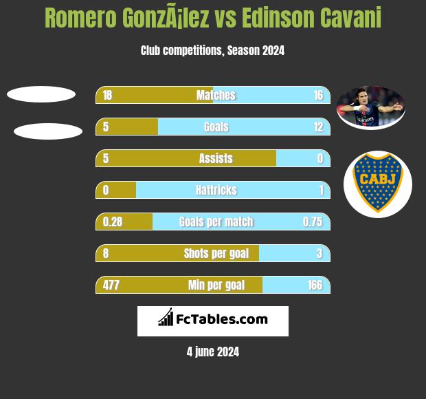 Romero GonzÃ¡lez vs Edinson Cavani h2h player stats