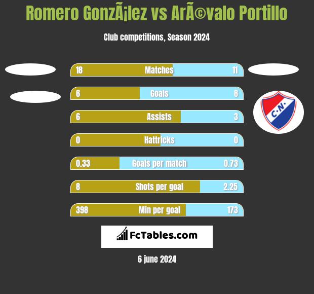 Romero GonzÃ¡lez vs ArÃ©valo Portillo h2h player stats