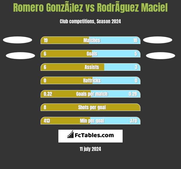 Romero GonzÃ¡lez vs RodrÃ­guez Maciel h2h player stats