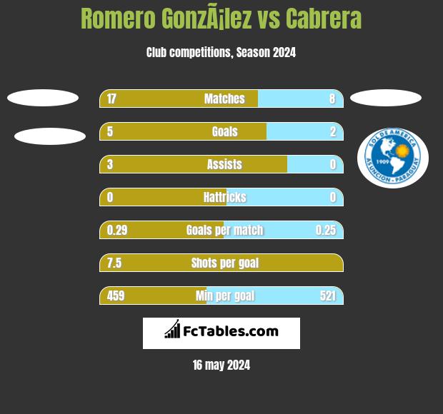 Romero GonzÃ¡lez vs Cabrera h2h player stats