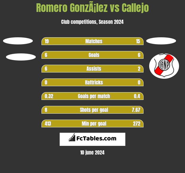 Romero GonzÃ¡lez vs Callejo h2h player stats