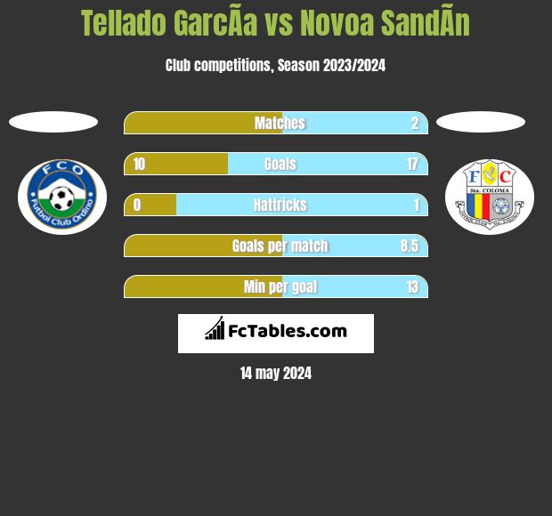 Tellado GarcÃ­a vs Novoa SandÃ­n h2h player stats