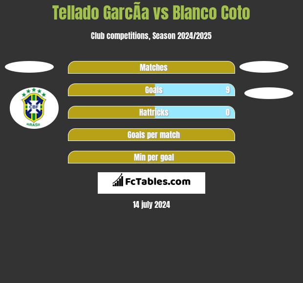 Tellado GarcÃ­a vs Blanco Coto h2h player stats