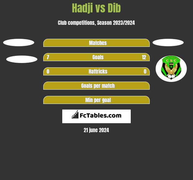 Hadji vs Dib h2h player stats