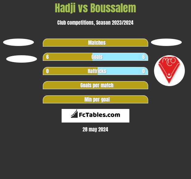 Hadji vs Boussalem h2h player stats