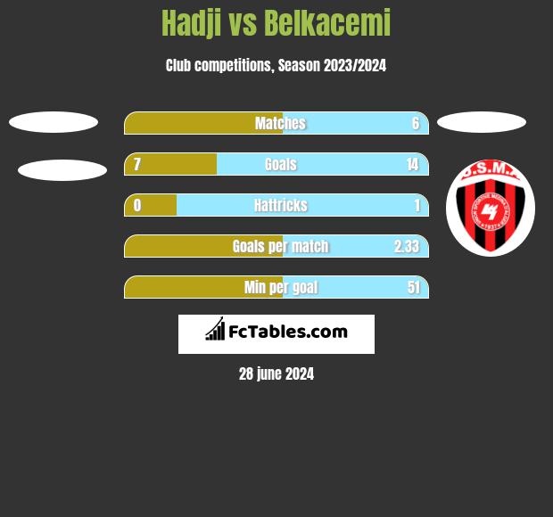 Hadji vs Belkacemi h2h player stats