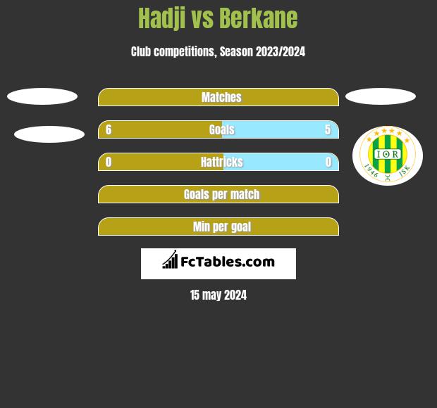 Hadji vs Berkane h2h player stats