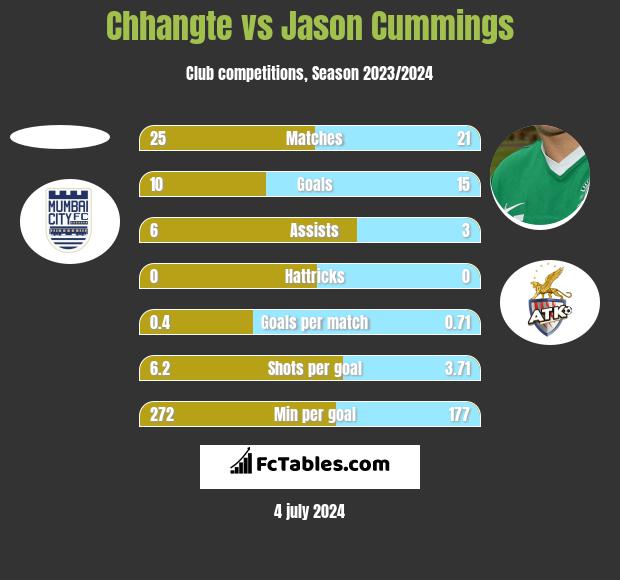 Chhangte vs Jason Cummings h2h player stats