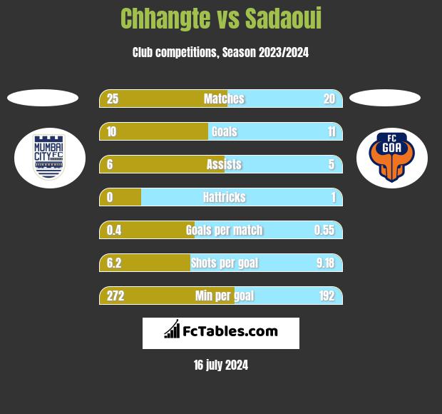 Chhangte vs Sadaoui h2h player stats
