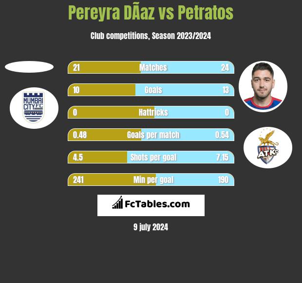 Pereyra DÃ­az vs Petratos h2h player stats