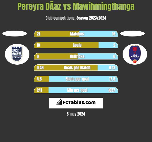 Pereyra DÃ­az vs Mawihmingthanga h2h player stats