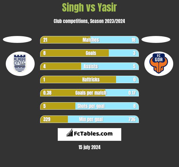 Singh vs Yasir h2h player stats