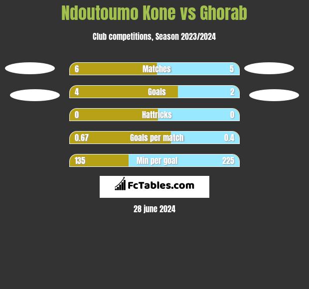 Ndoutoumo Kone vs Ghorab h2h player stats