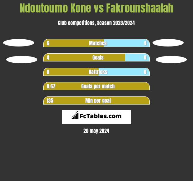 Ndoutoumo Kone vs Fakrounshaalah h2h player stats