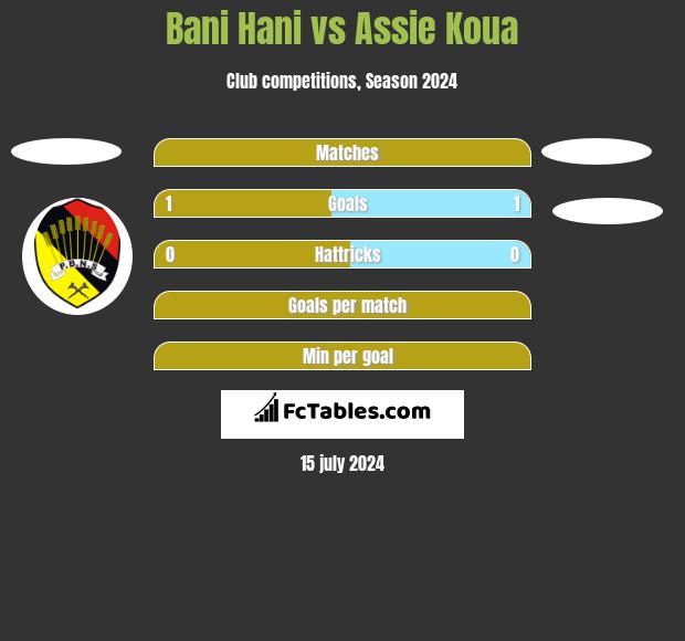 Bani Hani vs Assie Koua h2h player stats