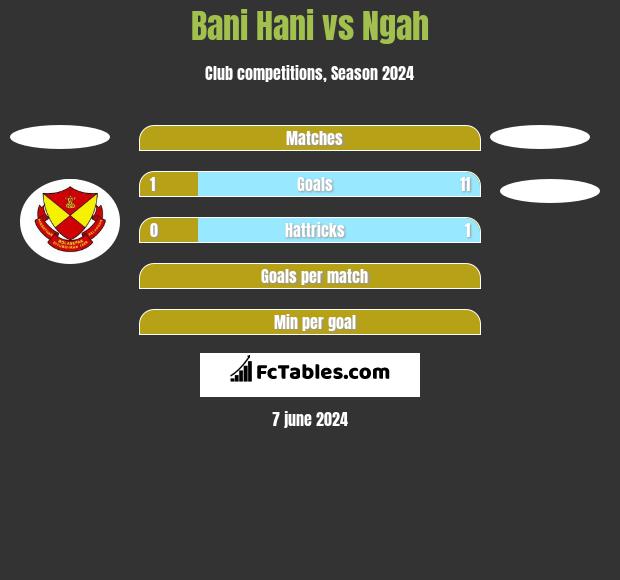 Bani Hani vs Ngah h2h player stats