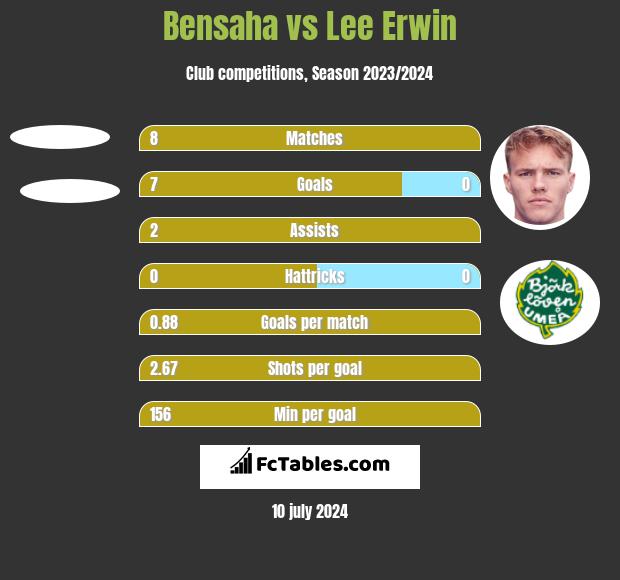 Bensaha vs Lee Erwin h2h player stats