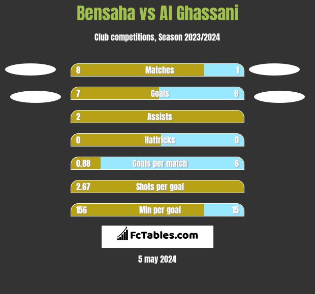 Bensaha vs Al Ghassani h2h player stats