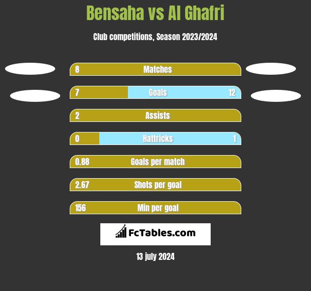 Bensaha vs Al Ghafri h2h player stats