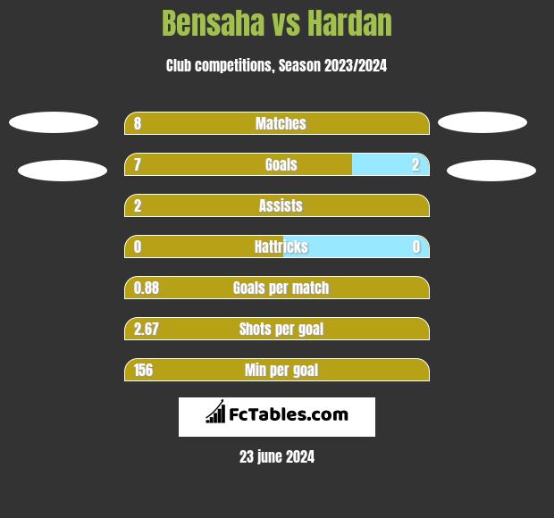 Bensaha vs Hardan h2h player stats