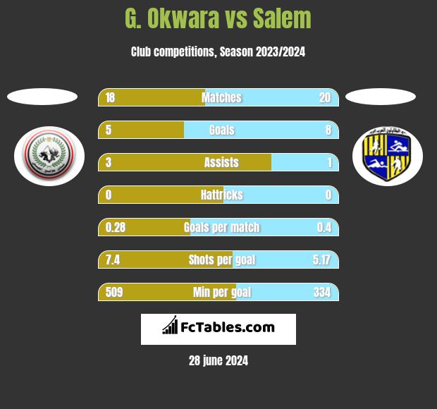 G. Okwara vs Salem h2h player stats