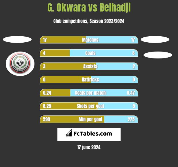 G. Okwara vs Belhadji h2h player stats