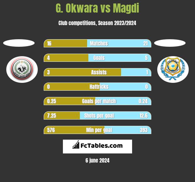 G. Okwara vs Magdi h2h player stats