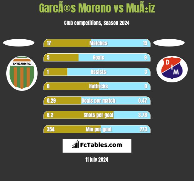 GarcÃ©s Moreno vs MuÃ±iz h2h player stats