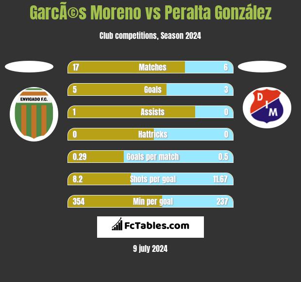 GarcÃ©s Moreno vs Peralta González h2h player stats