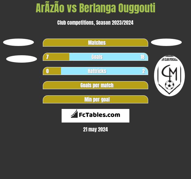 ArÃ­zÃ­o vs Berlanga Ouggouti h2h player stats